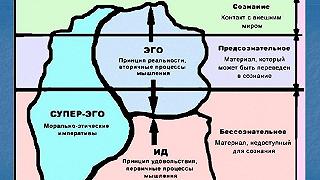 Изображение для Что такое "бессознательное" в психологии