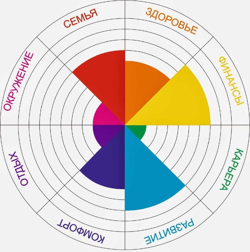 Сегодня в колесо можно включать различное количество сфер