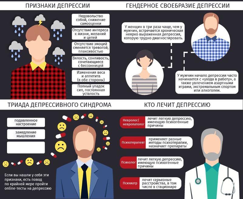 Психиатры ВОЗ считают, что депрессия может выйти на первое место в мире как причина временной нетрудоспособности.