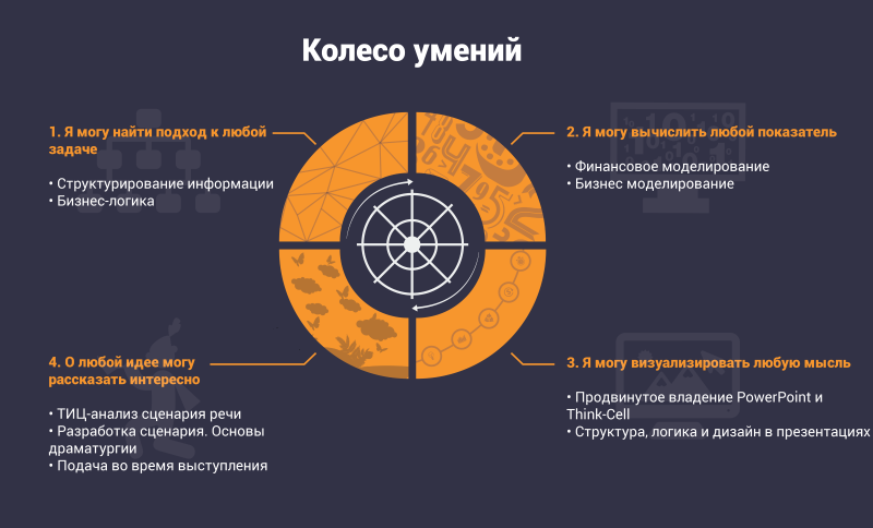 Колесо баланса можно использовать для анализа любой проблемы отдельно