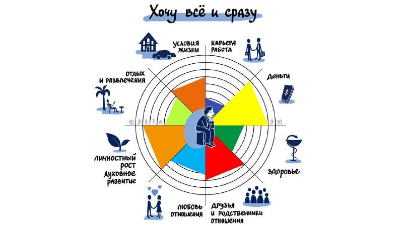 Невозможно сразу трансформировать все области жизни