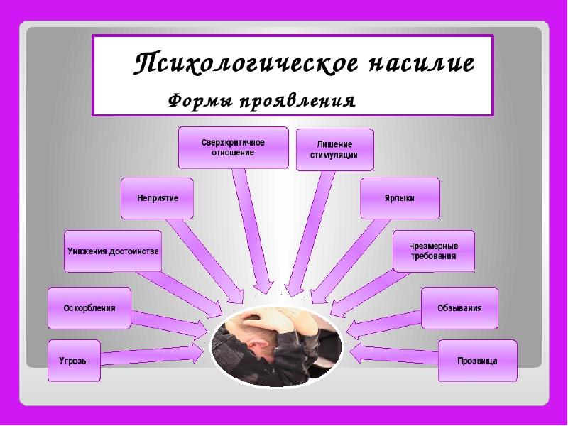 Формы проявления психологического насилия