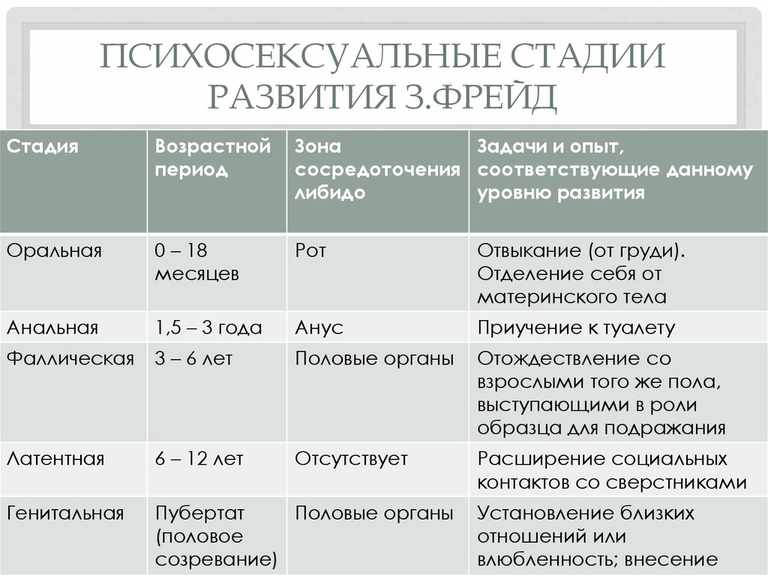 5 стадий психосексуального развития ребенка по Фрейду