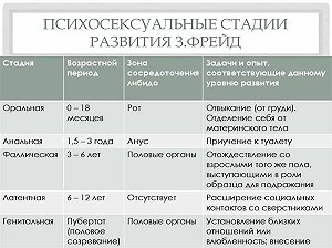 Изображение для 5 стадий психосексуального развития ребенка по Фрейду